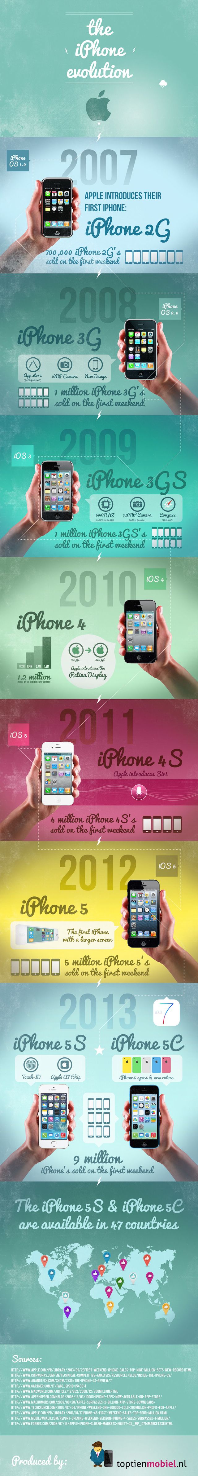 Descubre la evolución del iPhone con esta infografía