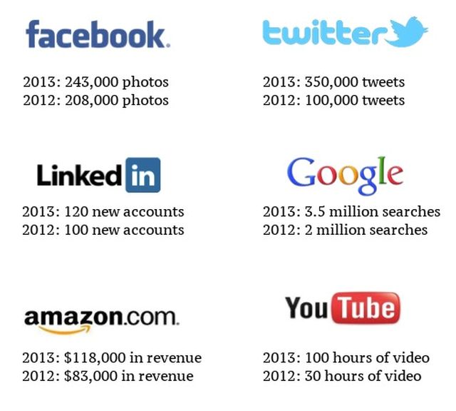 Comparativa de lo que ocurre en la red en un minuto: 2012 vs 2013