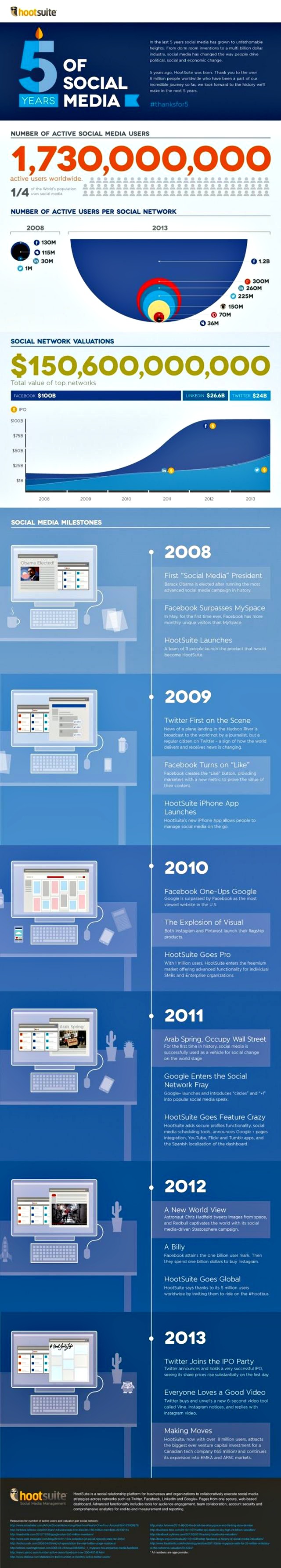 Cinco años de redes sociales (infografía)
