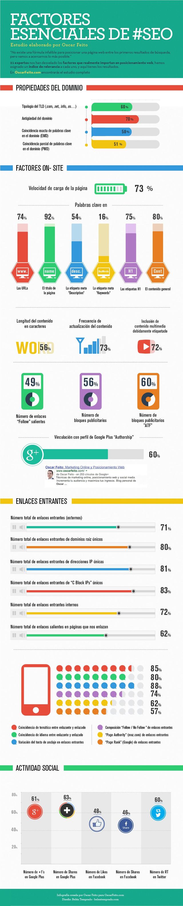 Una infografía con los Factores Esenciales de SEO