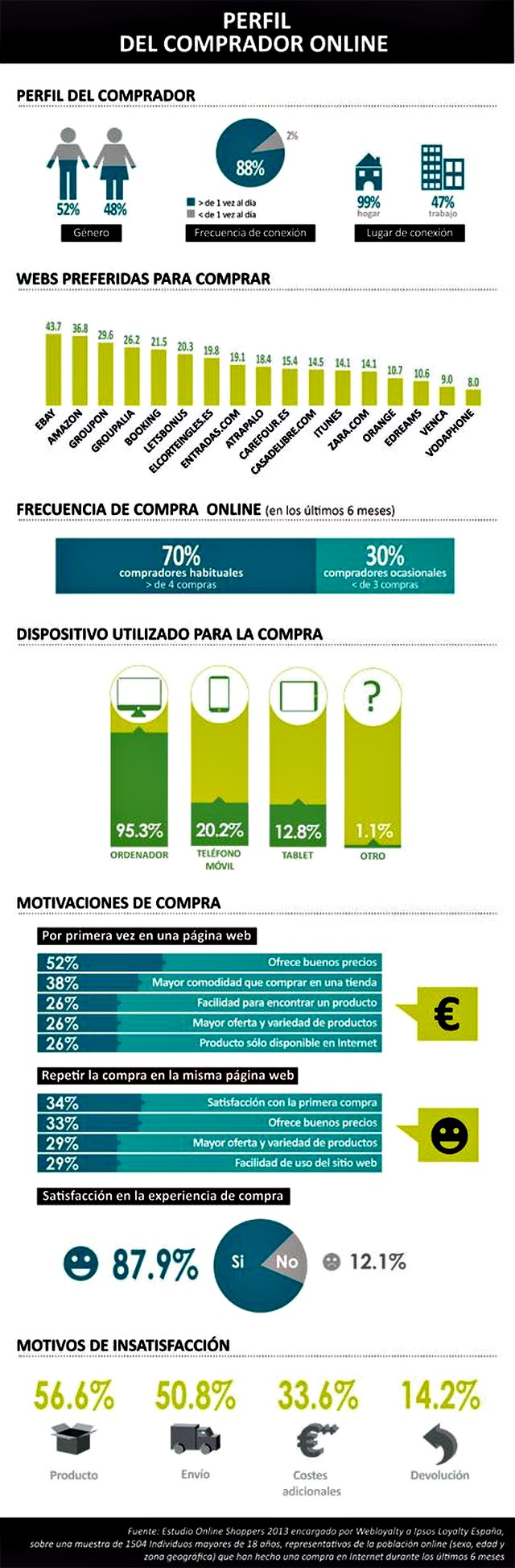 Conoce el perfil del comprador online español (infografía)