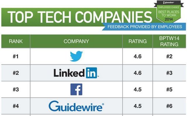 Lista con las mejores empresas tecnológicas para trabajar en 2014