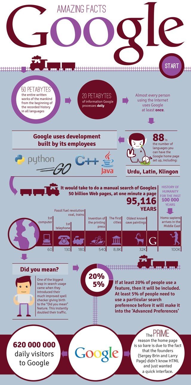 Infografía con 10 curiosidades sobre Google que tal vez no conozcas