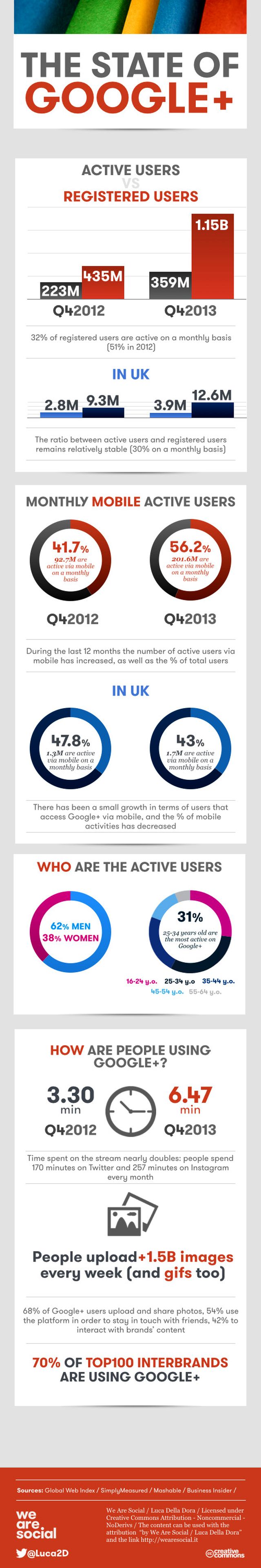 Conoce el estado de Google+, ahora si que crece (infografía)