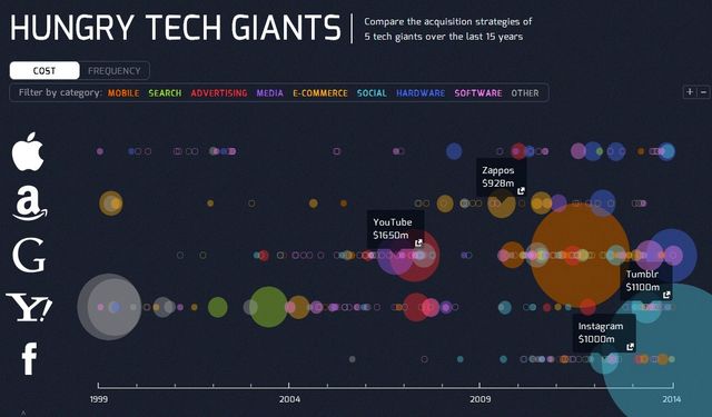 Hungry Tech, web interactiva con las compras de 5 gigantes tecnológicos