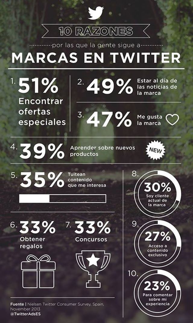 10 motivos por los que la gente sigue en Twitter a las marcas (infografía)