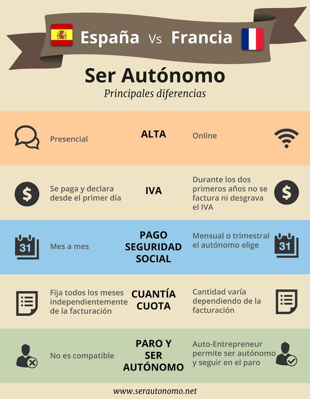 Infografía comparativa entre autónomos de España y Francia