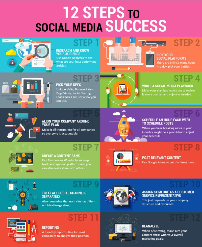 12 pasos para lograr el éxito en las redes sociales (infografía)