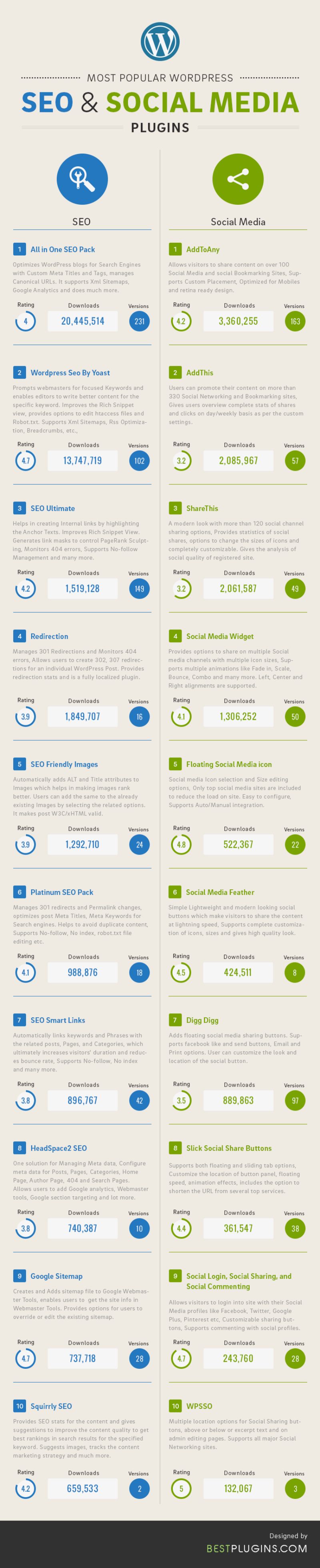 Los 20 plugins WordPress más populares para SEO y Social Media (infografía)