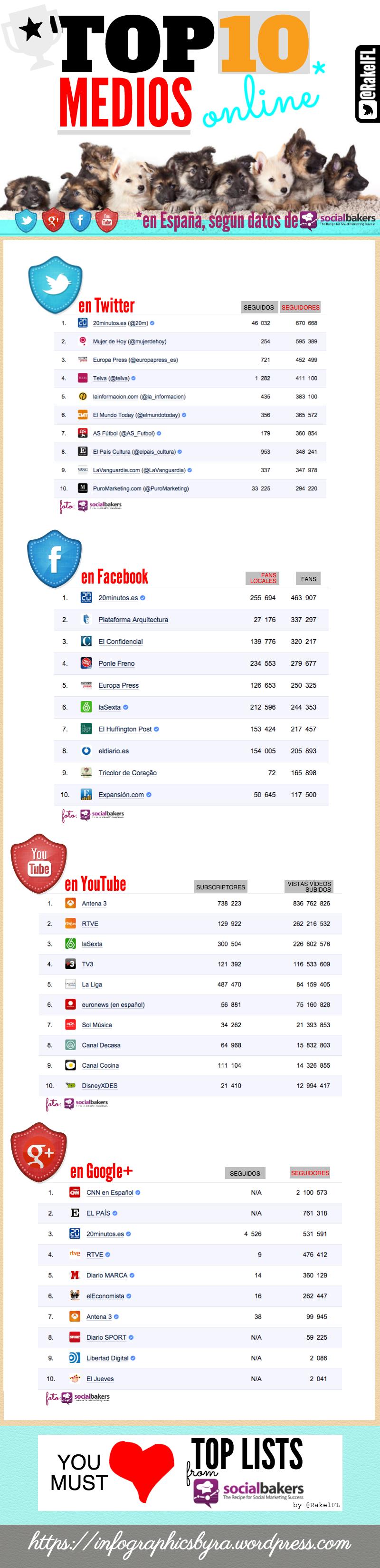 Top 10 de los medios de comunicación españoles en las redes sociales (infografía)