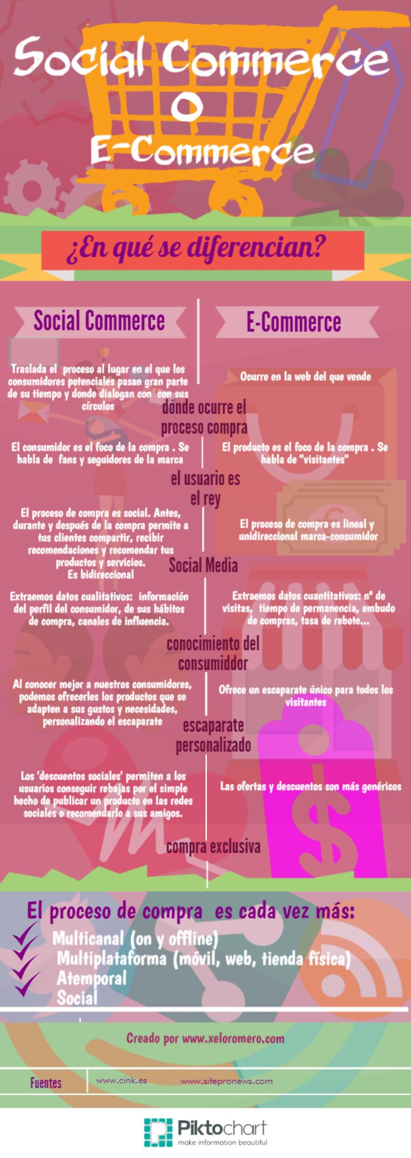 Infografía con las diferencias entre e-Commerce y Social Commerce