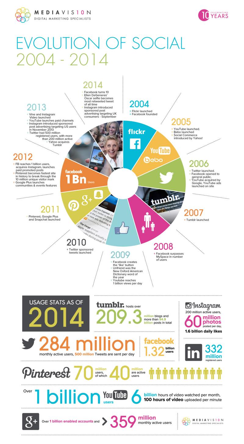 Evolución de las redes sociales en la década 2004-2014 (infografía)