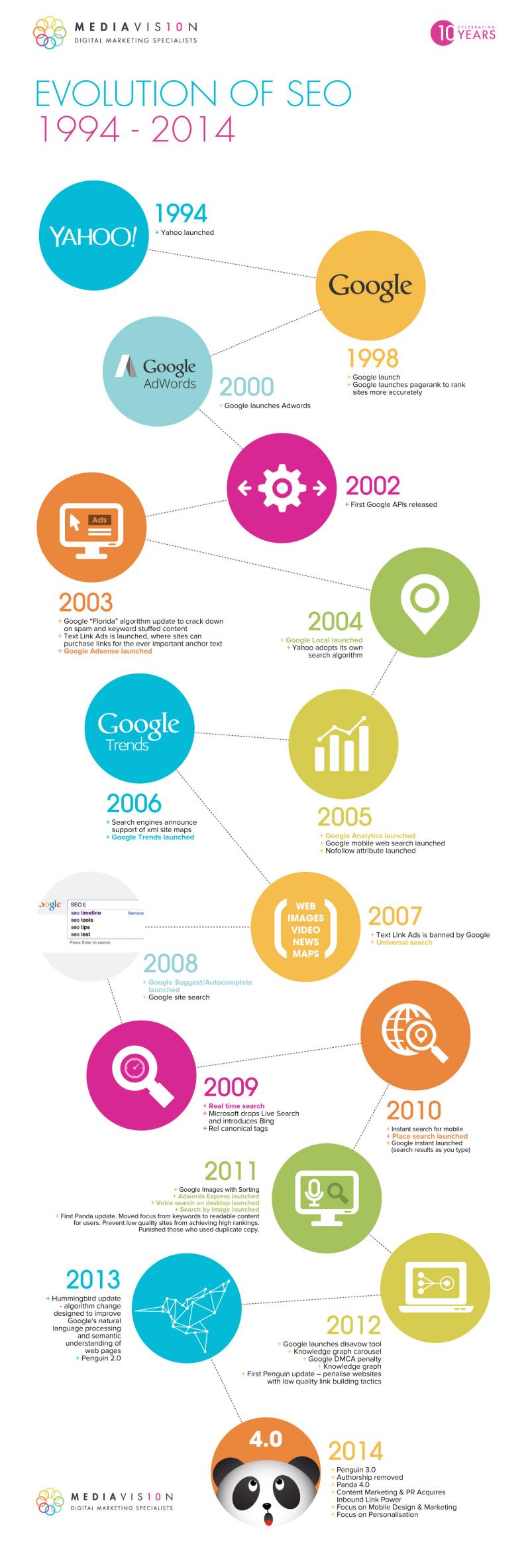 Una década de historia del SEO en una infografía