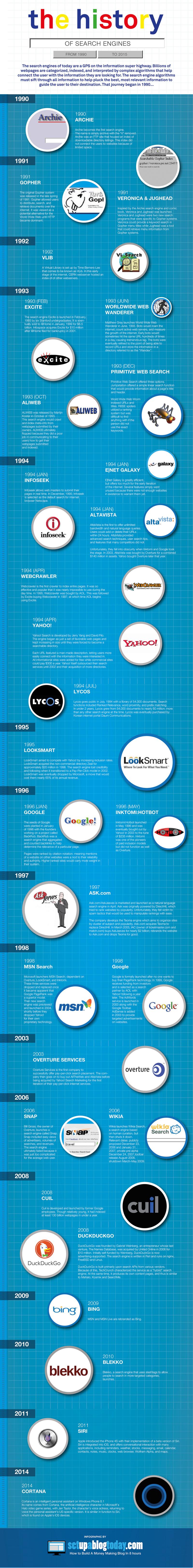 Infografía con los 25 años de historia de los buscadores de internet