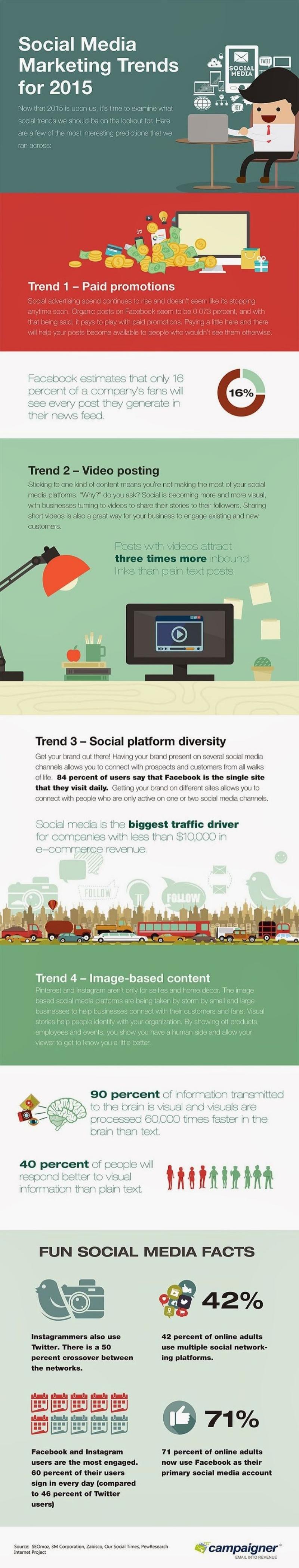 Infografía con las tendencias en Social Media Marketing del 2015