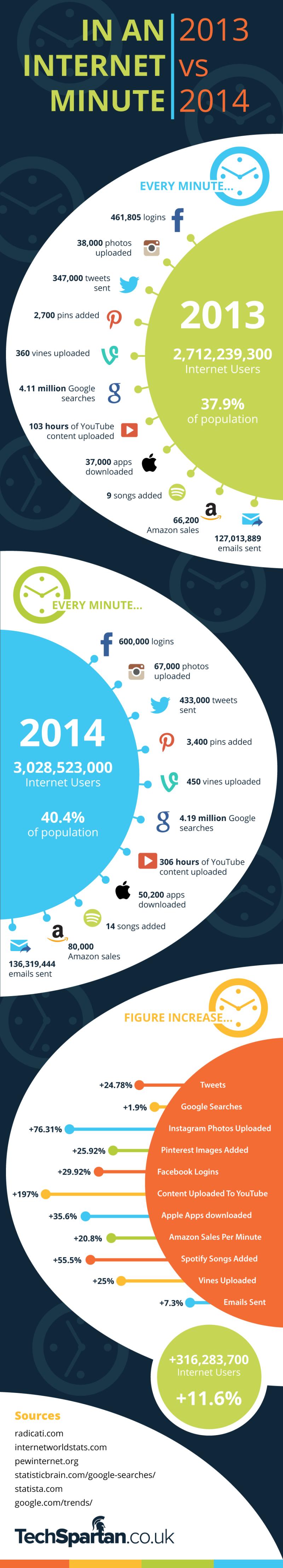 Infografía comparativa: qué ocurrió en internet en un minuto en 2013 y en 2014