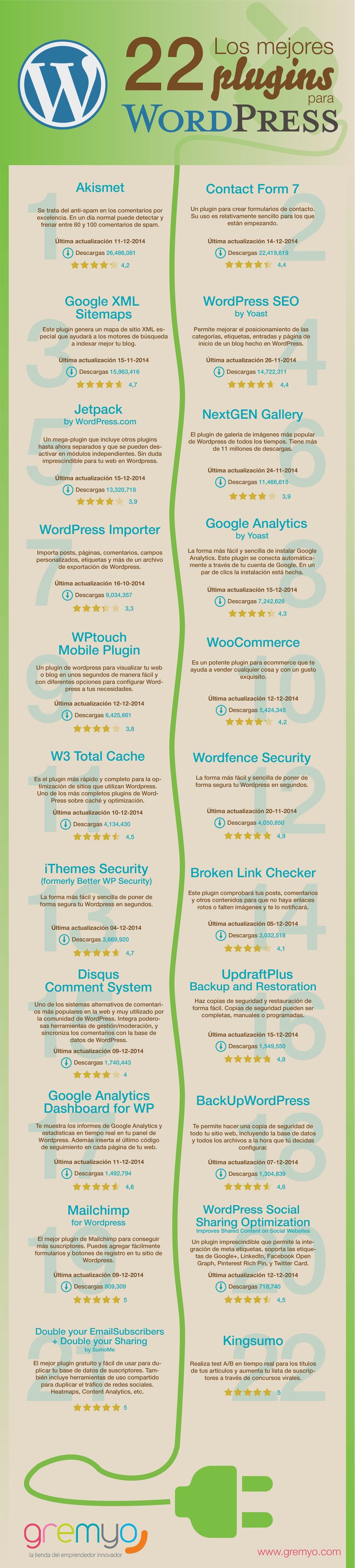 Infografía que nos presenta los 22 mejores plugins para WordPress