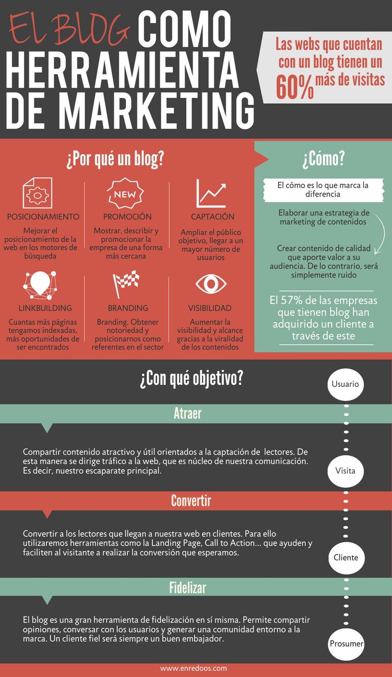 Importancia del blog como una herramienta de marketing (infografía)