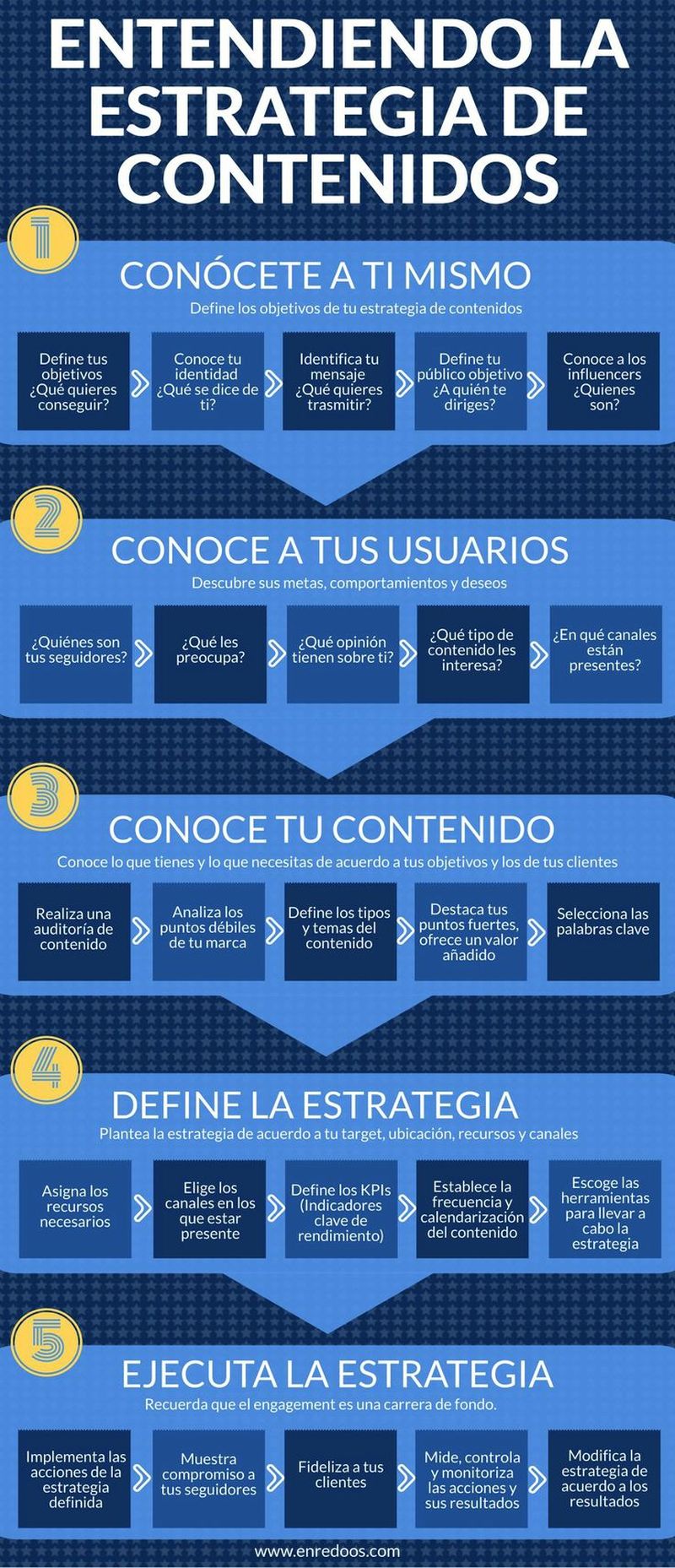 Entendiendo la estrategia de contenidos (infografía)