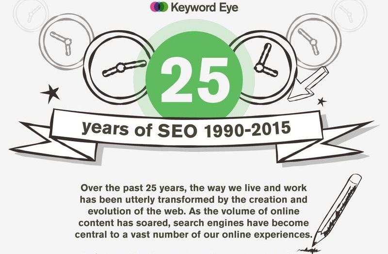 25 años de SEO de 1990 a  2015 (infografía)