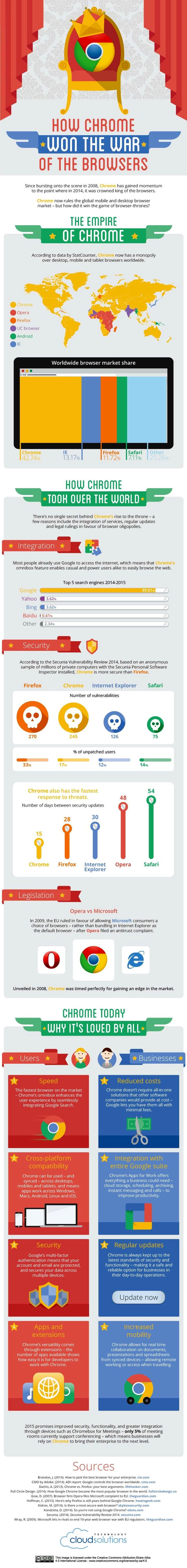 Así ganó Chrome la guerra de los navegadores (infografía)