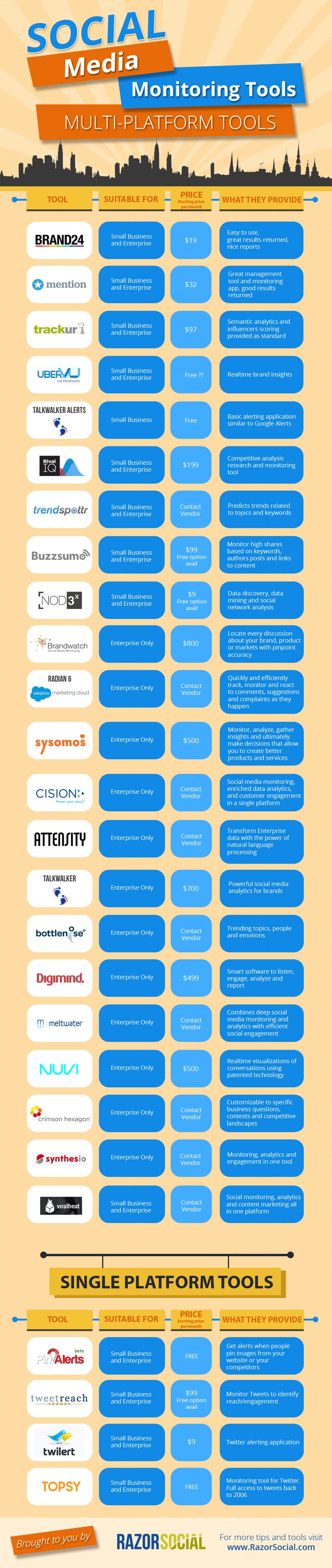 Las mejores herramientas para monitorizar redes sociales (infografía)