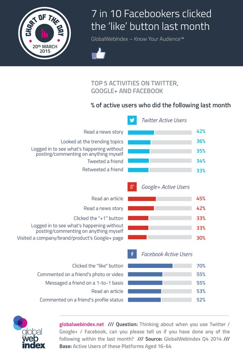 Actividades más habituales en las Redes Sociales (infografía)