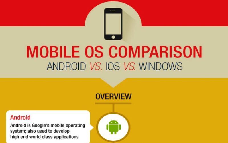 Comparativa de plataformas móviles: Android vs. iOS vs. Windows (infografía)