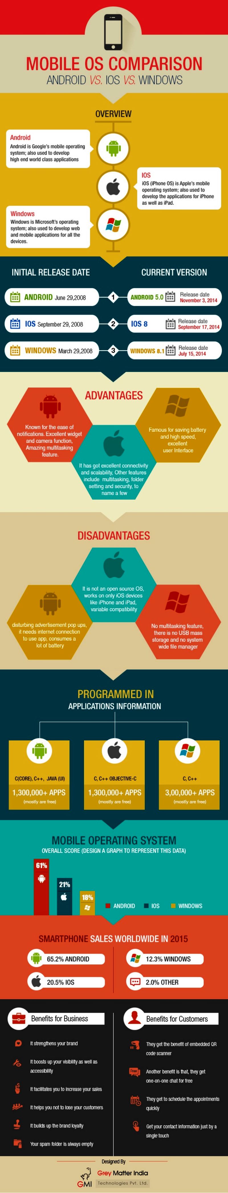 Comparativa de plataformas móviles: Android vs. iOS vs. Windows (infografía)