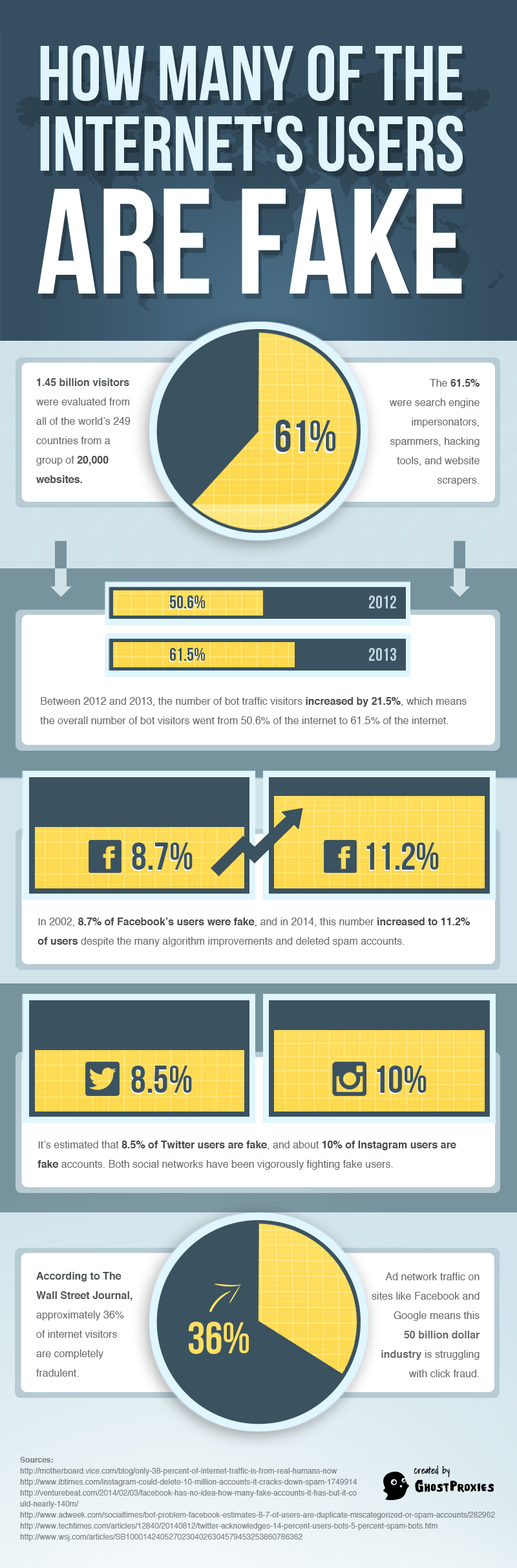 Cuántos de los internautas y el tráfico de la red son falsos (infografía)