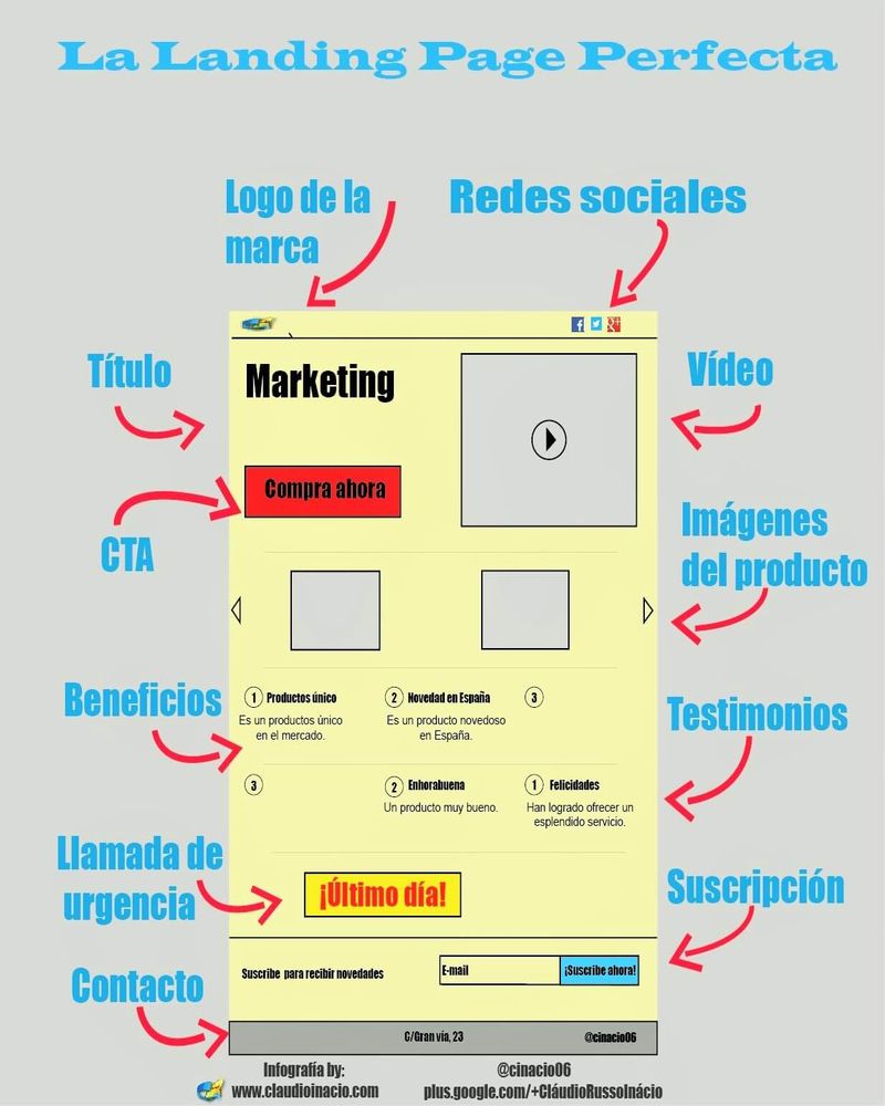 ¿Cómo crear la Landing Page perfecta? (infografía)