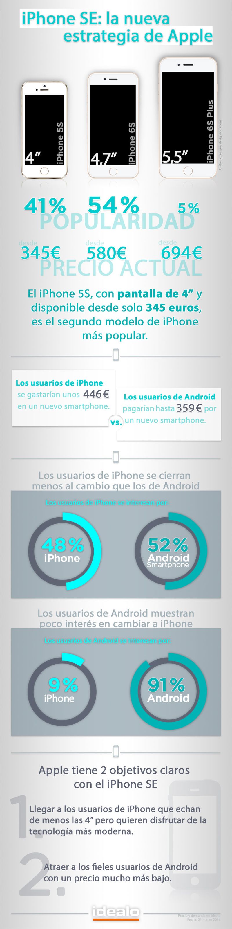 Infografía sobre iPhone SE: una nueva táctica en Apple