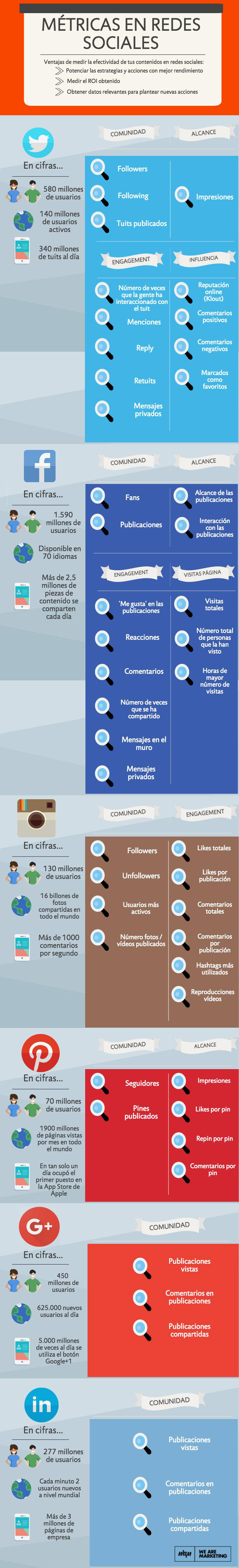 Las Métricas en las Redes Sociales (infografía)