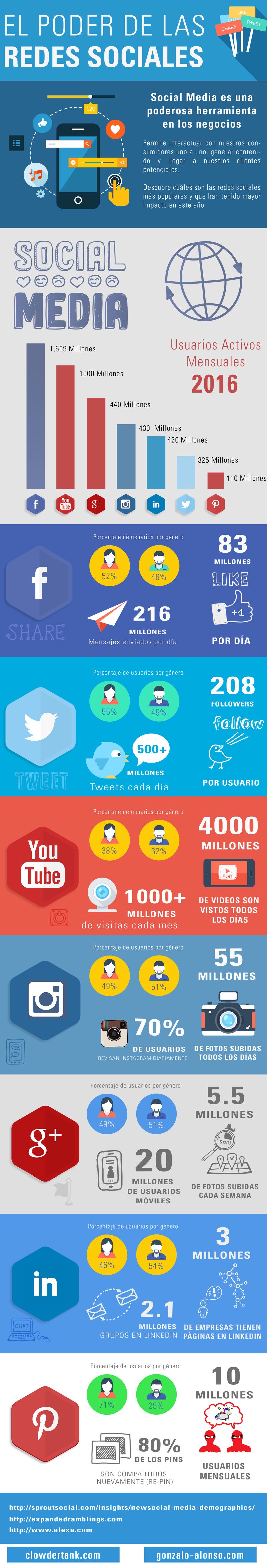 ¿Conoces el gran Poder del Social Media para tu Negocio? (infografía)