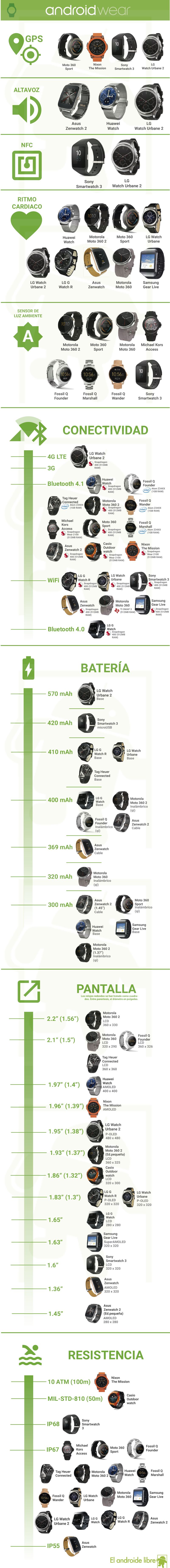 Comparativa de todos los smartwatches con Android Wear