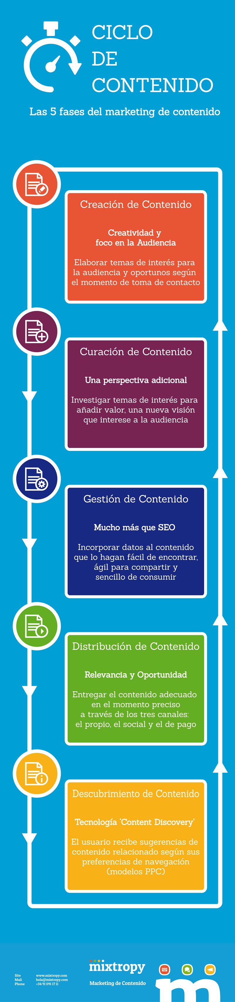 Las 5 fases en Marketing de Contenidos