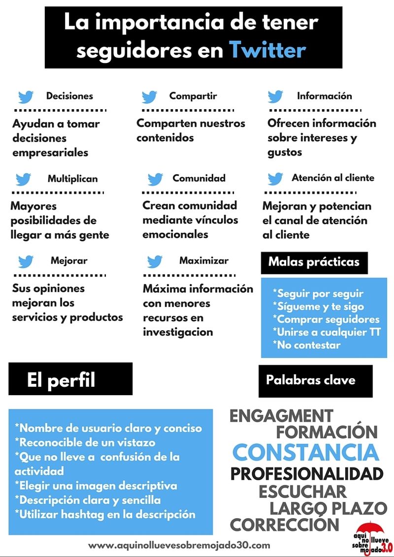 ¿Sabes por qué es tan importante tener seguidores en Twitter?