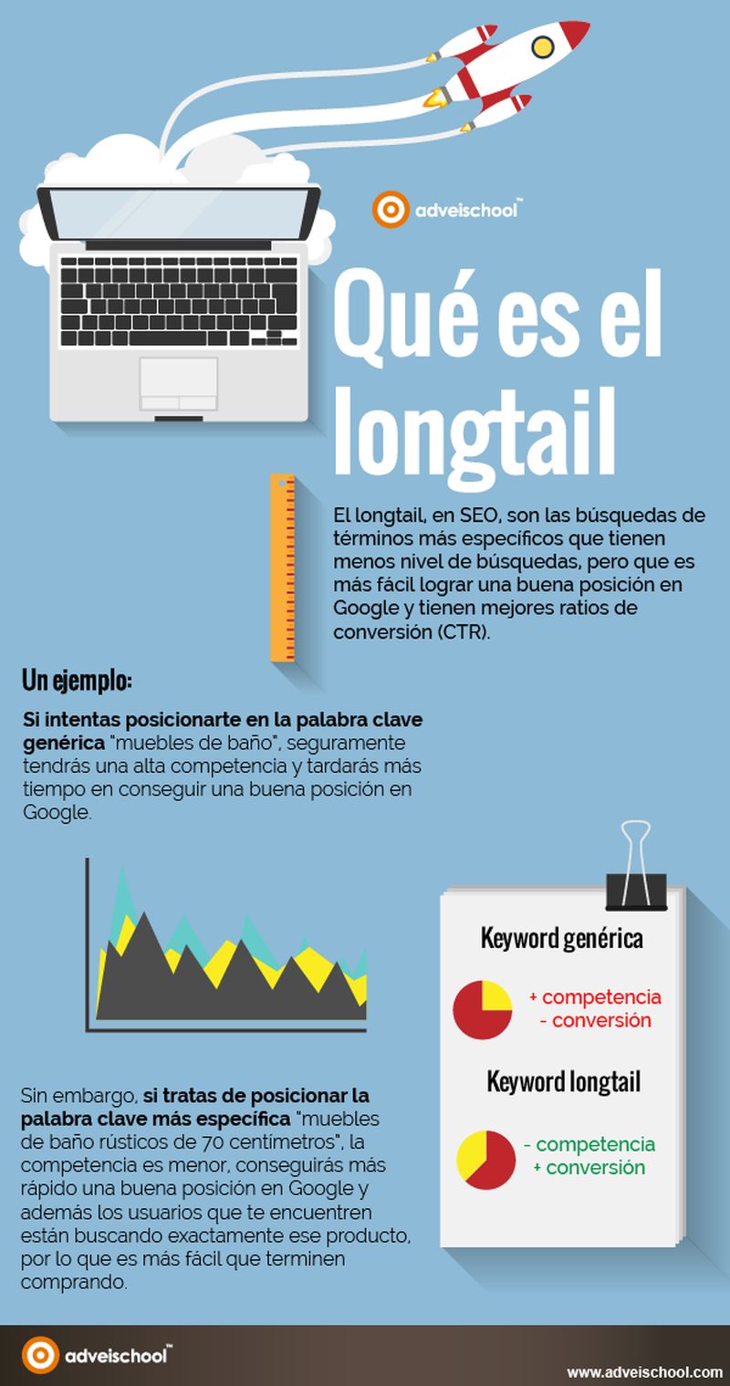 Qué es Long Tail en SEO y sus ventajas para tu sitio