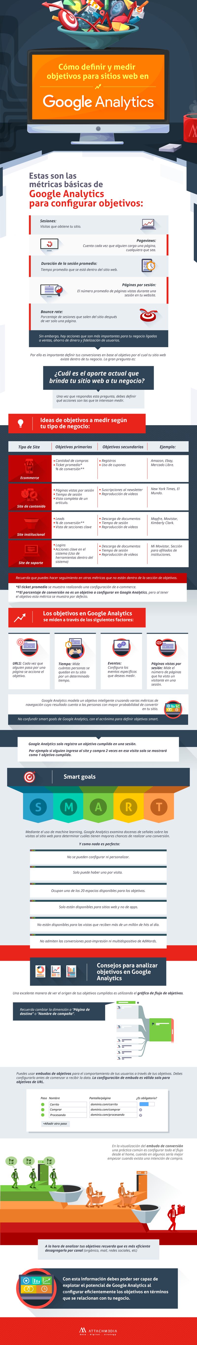 Métricas de Google Analytics que te interesa seguir según tipo de web