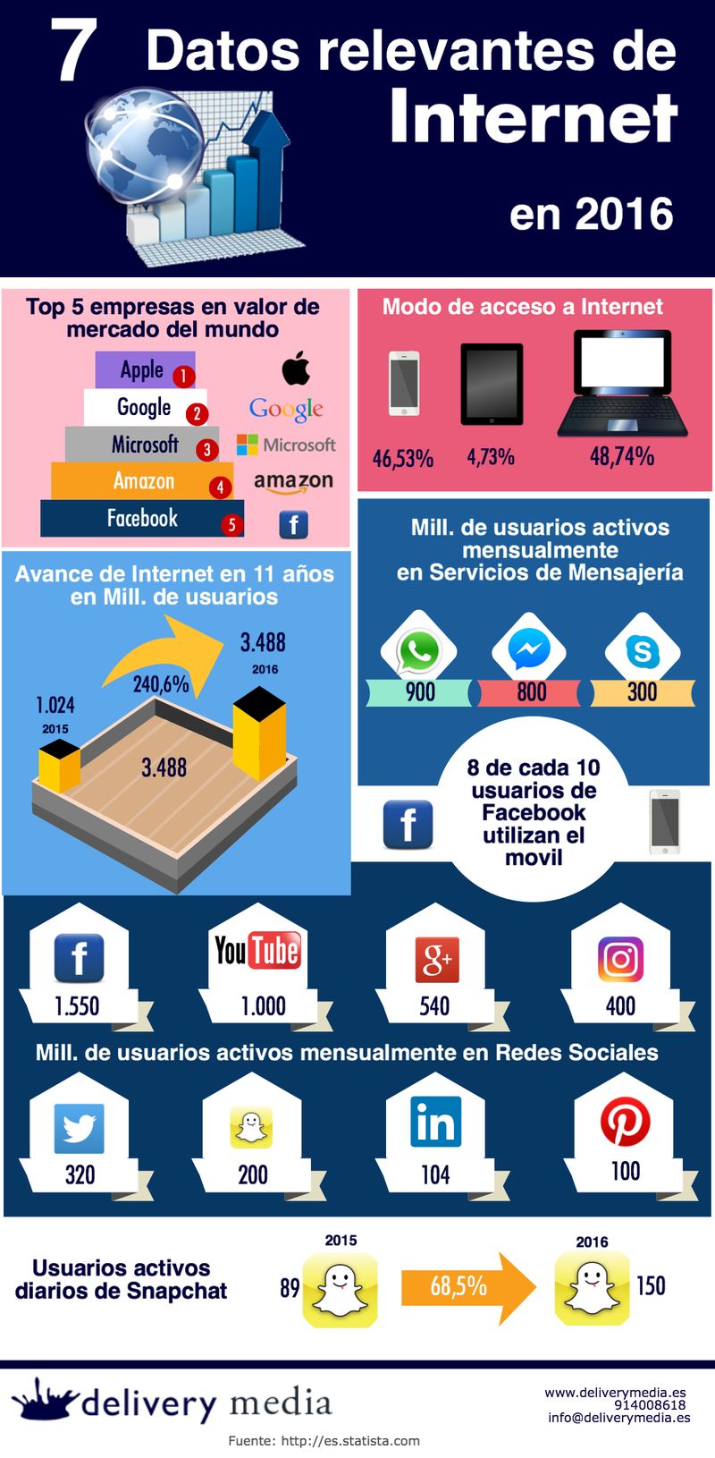 7 cifras sorprendentes de Internet que nos deja el año 2016