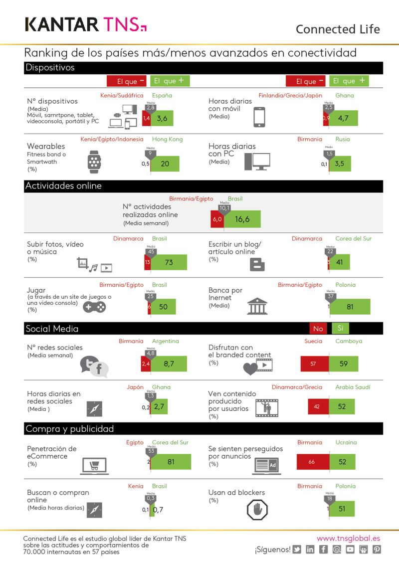 Top de países más avanzados en Conectividad (y también menos)