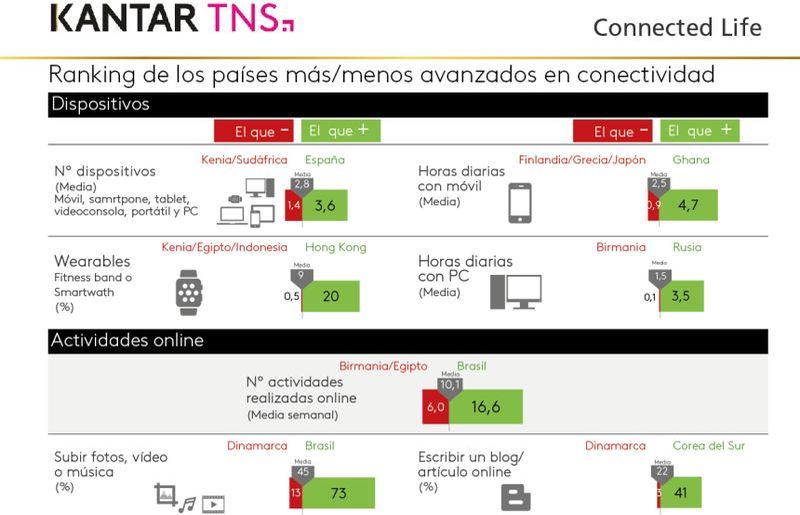 Top de países más avanzados en Conectividad (y también menos)