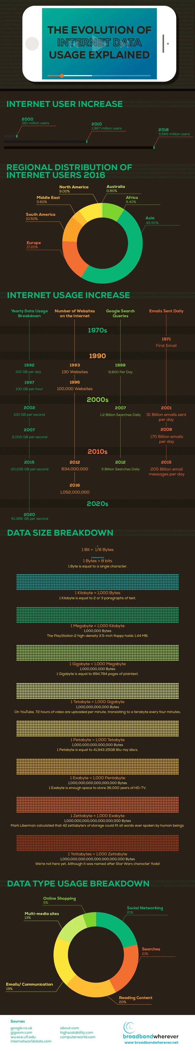 Uso de Internet en el mundo desde sus inicios a la actualidad