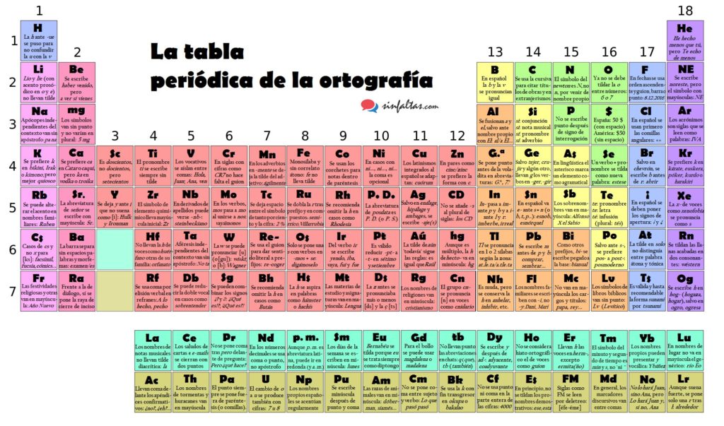 Tabla periódica de Ortografía que te será de gran utilidad