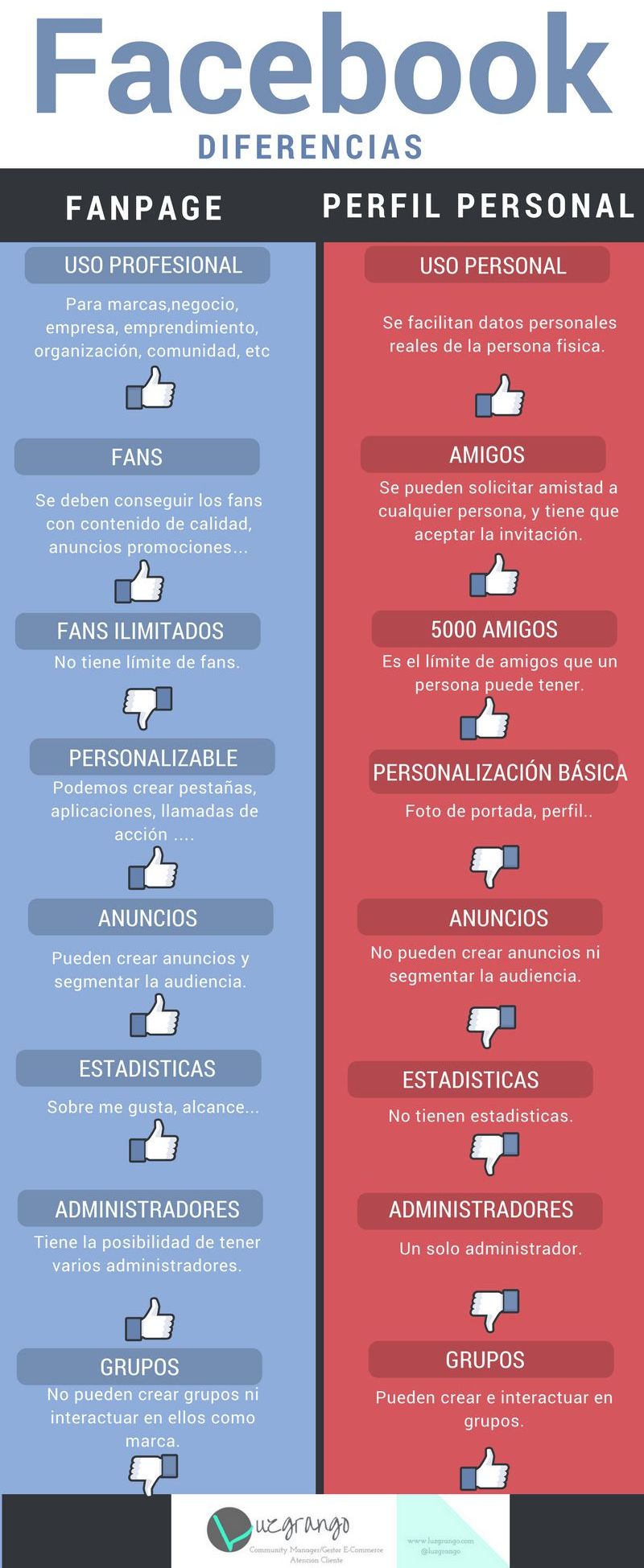 Principales diferencias entre Página y Perfil en Facebook