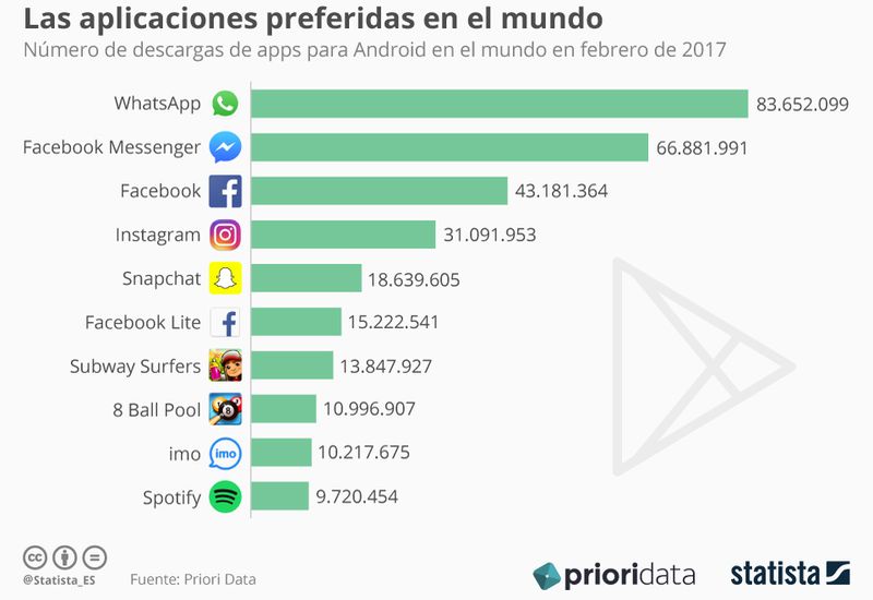 10 apps Android más descargadas en el mundo en febrero de 2017