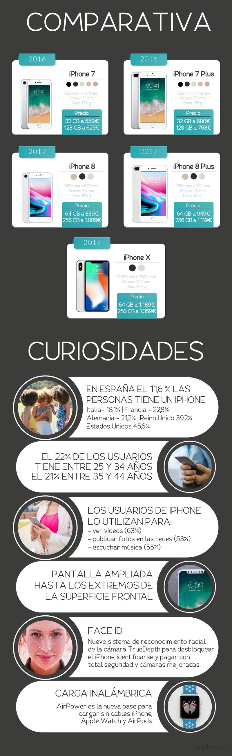 Comparativa del iPhone X con los modelos anteriores