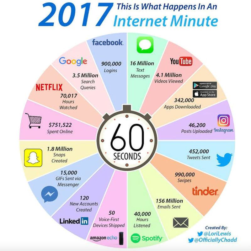 Qué sucede en la red en 60 segundos en este 2017