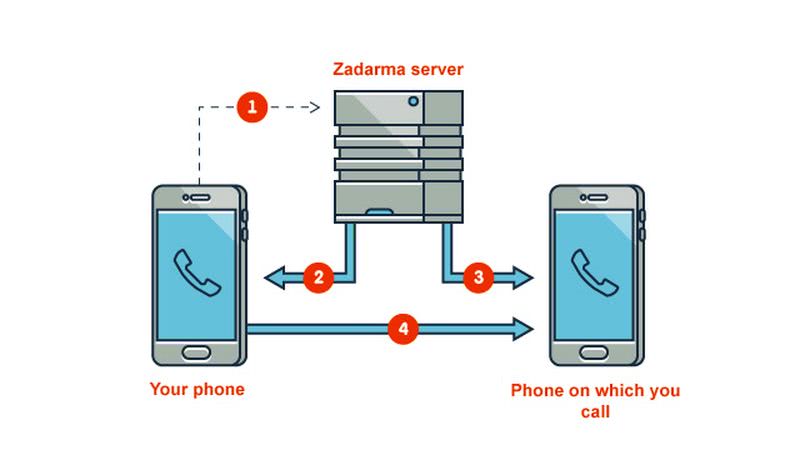 Utilizar telefonía IP sin conexión o con poca conexión a Internet