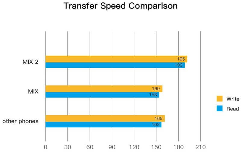 Cosas que no sabes sobre USB Type-C en DOOGEE MIX 2